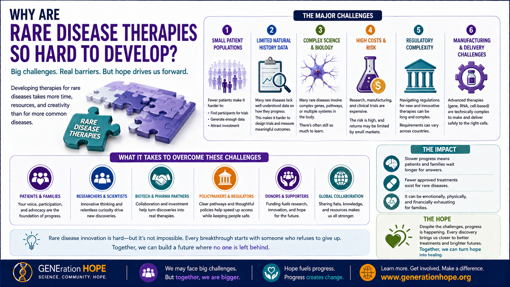 Why Are Rare Disease Therapies So Hard? explainer visual